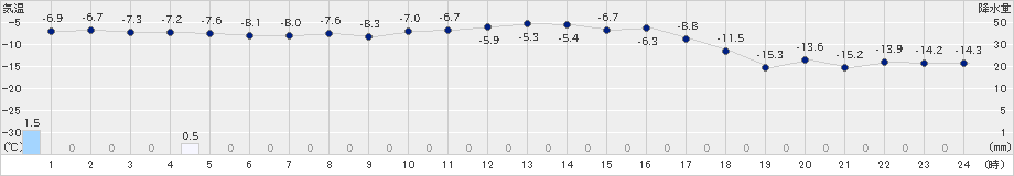 士別(>2024年12月30日)のアメダスグラフ