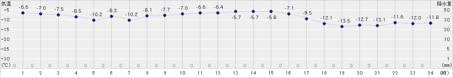 興部(>2024年12月30日)のアメダスグラフ