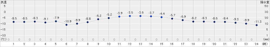 太田(>2024年12月30日)のアメダスグラフ