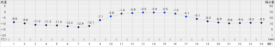 浦幌(>2024年12月30日)のアメダスグラフ