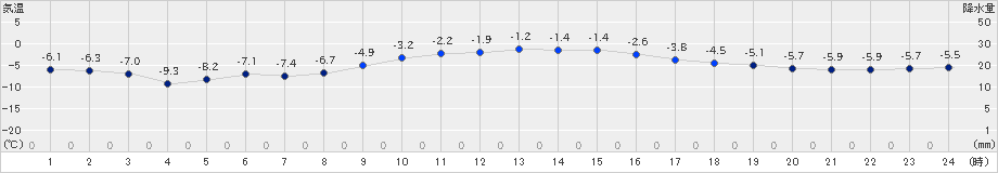 日高門別(>2024年12月30日)のアメダスグラフ