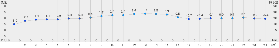 種市(>2024年12月30日)のアメダスグラフ