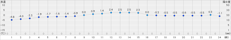 軽米(>2024年12月30日)のアメダスグラフ