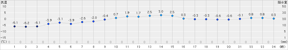 二戸(>2024年12月30日)のアメダスグラフ