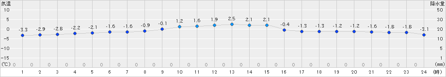 山形(>2024年12月30日)のアメダスグラフ