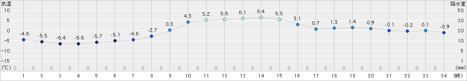 普代(>2024年12月30日)のアメダスグラフ