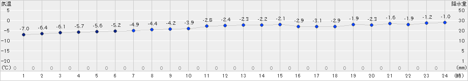 区界(>2024年12月30日)のアメダスグラフ