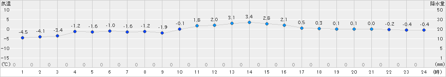 紫波(>2024年12月30日)のアメダスグラフ