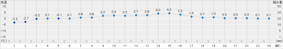 花巻(>2024年12月30日)のアメダスグラフ