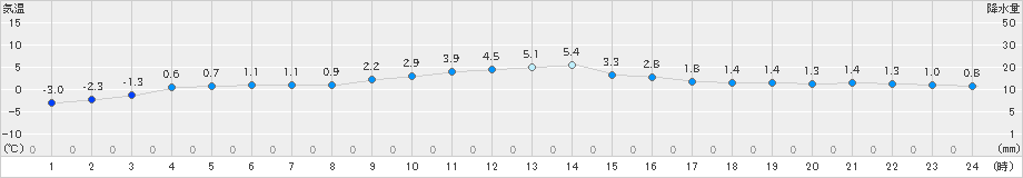 住田(>2024年12月30日)のアメダスグラフ