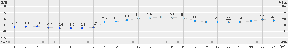 気仙沼(>2024年12月30日)のアメダスグラフ