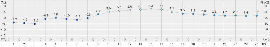 米山(>2024年12月30日)のアメダスグラフ