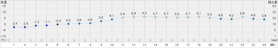 塩釜(>2024年12月30日)のアメダスグラフ