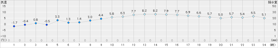 名取(>2024年12月30日)のアメダスグラフ