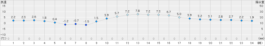 白石(>2024年12月30日)のアメダスグラフ