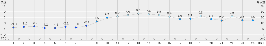 亘理(>2024年12月30日)のアメダスグラフ