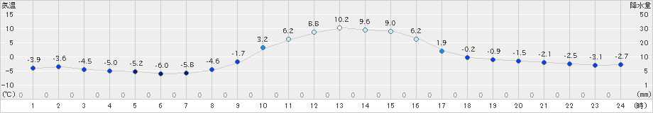 大子(>2024年12月30日)のアメダスグラフ