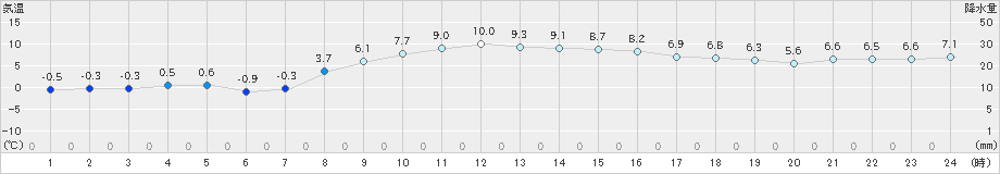 日立(>2024年12月30日)のアメダスグラフ