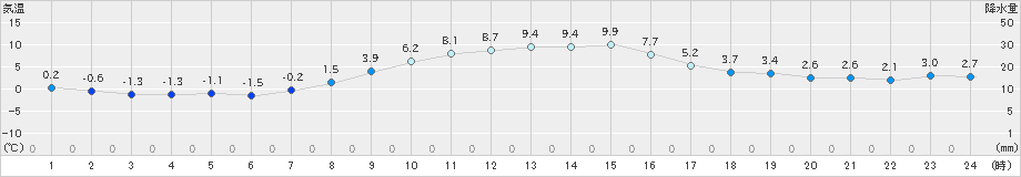 所沢(>2024年12月30日)のアメダスグラフ