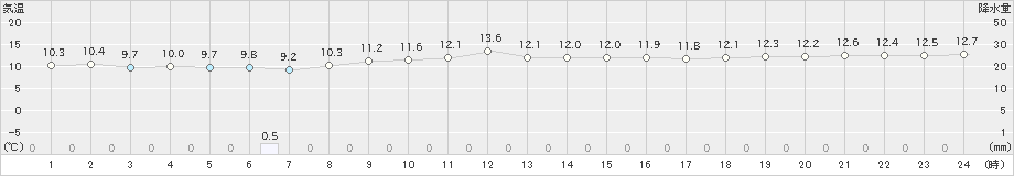 八丈島(>2024年12月30日)のアメダスグラフ