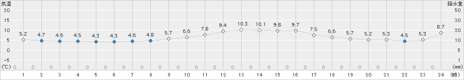 勝浦(>2024年12月30日)のアメダスグラフ