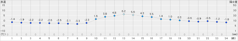 古関(>2024年12月30日)のアメダスグラフ