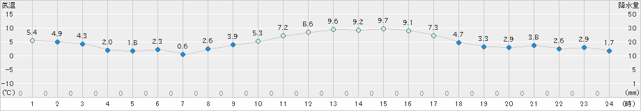 南知多(>2024年12月30日)のアメダスグラフ