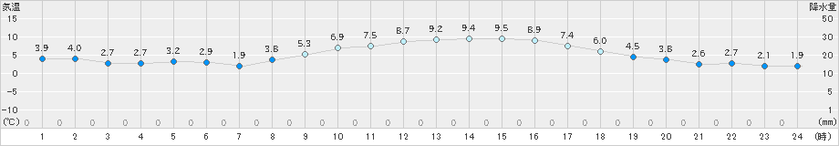 豊橋(>2024年12月30日)のアメダスグラフ
