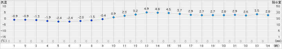 関山(>2024年12月30日)のアメダスグラフ