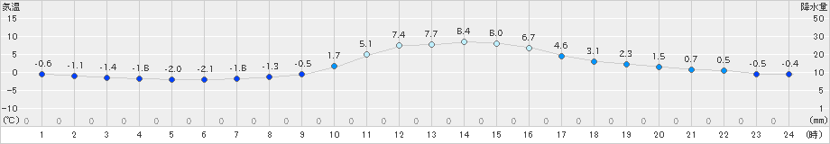 上北山(>2024年12月30日)のアメダスグラフ