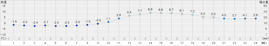津山(>2024年12月30日)のアメダスグラフ