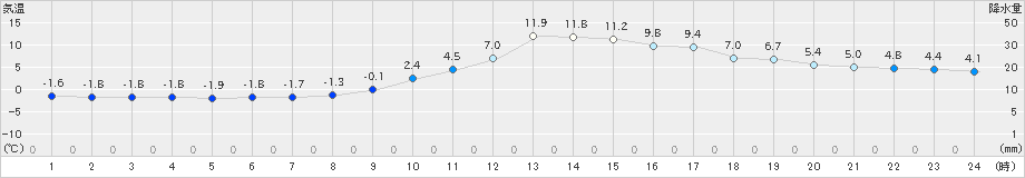 高梁(>2024年12月30日)のアメダスグラフ