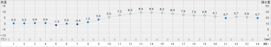 日応寺(>2024年12月30日)のアメダスグラフ