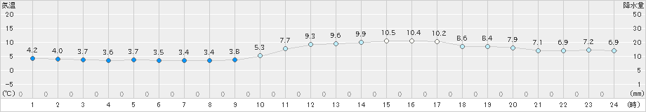 広島(>2024年12月30日)のアメダスグラフ