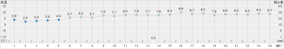 斐川(>2024年12月30日)のアメダスグラフ