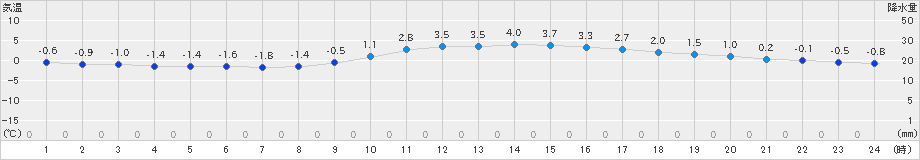 京上(>2024年12月30日)のアメダスグラフ