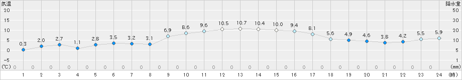 香南(>2024年12月30日)のアメダスグラフ