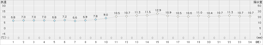 瀬戸(>2024年12月30日)のアメダスグラフ