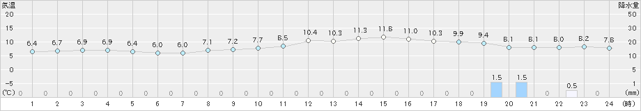 油谷(>2024年12月30日)のアメダスグラフ