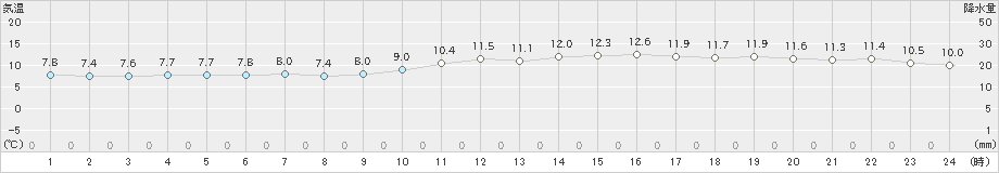 下関(>2024年12月30日)のアメダスグラフ