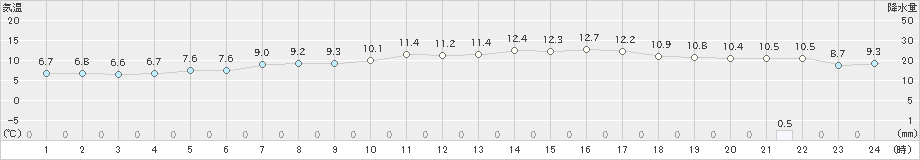 前原(>2024年12月30日)のアメダスグラフ