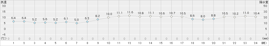 国見(>2024年12月30日)のアメダスグラフ