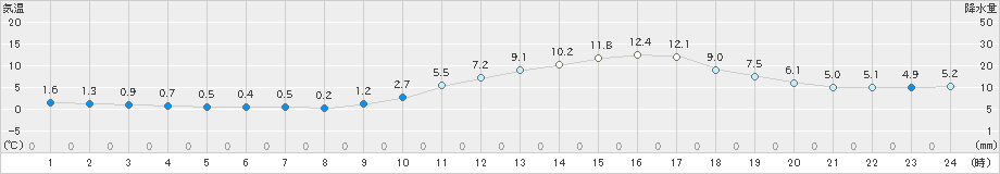 日田(>2024年12月30日)のアメダスグラフ