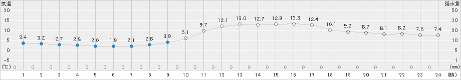 大分(>2024年12月30日)のアメダスグラフ