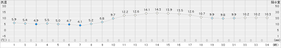 蒲江(>2024年12月30日)のアメダスグラフ