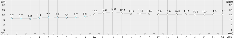 美津島(>2024年12月30日)のアメダスグラフ