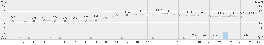 大村(>2024年12月30日)のアメダスグラフ