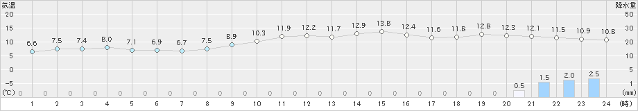 長崎(>2024年12月30日)のアメダスグラフ