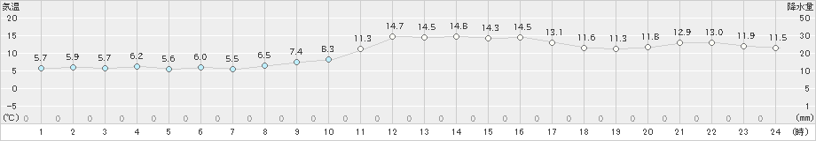 福江(>2024年12月30日)のアメダスグラフ