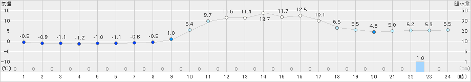 鹿北(>2024年12月30日)のアメダスグラフ